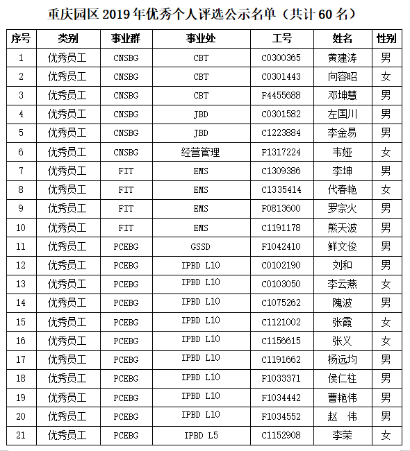 2019年重庆园区优秀个人及团队名单公示