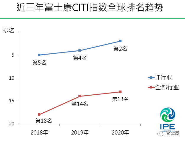 富士康获“2020年绿色供应链CITI”指数IT行业亚军