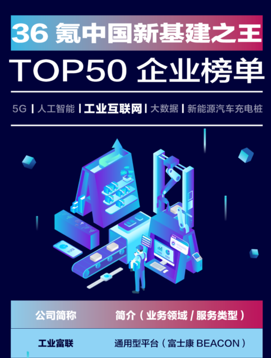 工业富联入选36氪中国新基建之王「工业互联网领域」TOP50